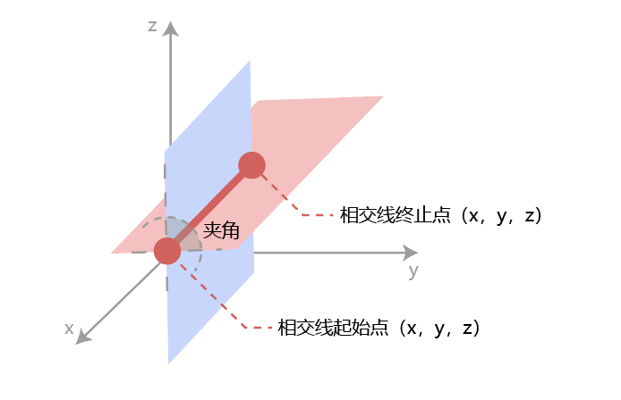 面面测量