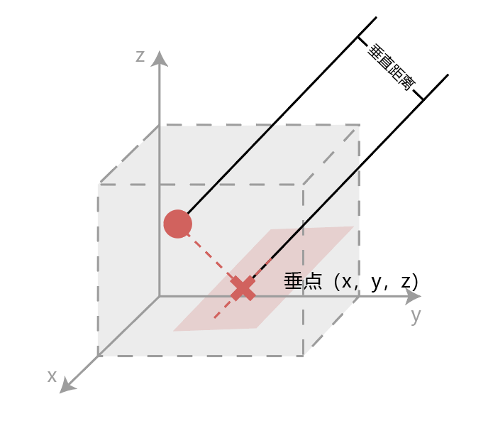 pointPlaneMeasure3D