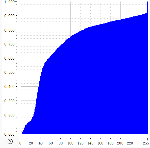 灰度累计概率分布