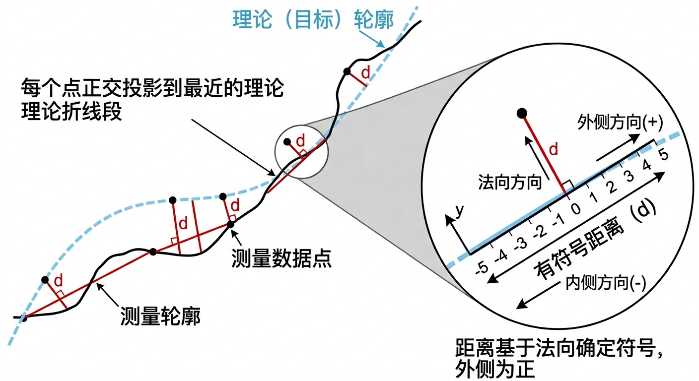 测量轮廓与理论轮廓偏差示意
